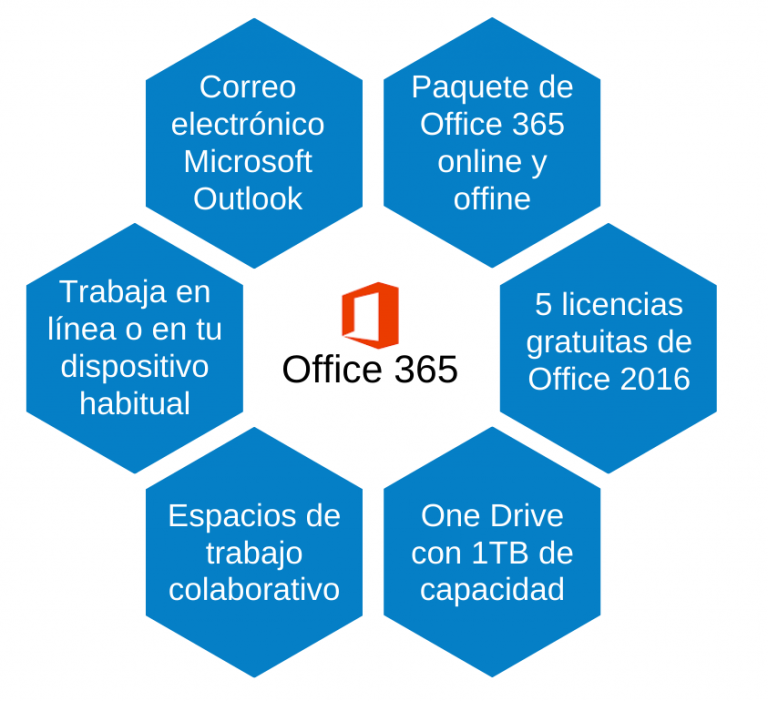 Office 365 en la Universidad de Burgos – Centro de Enseñanza Virtual de